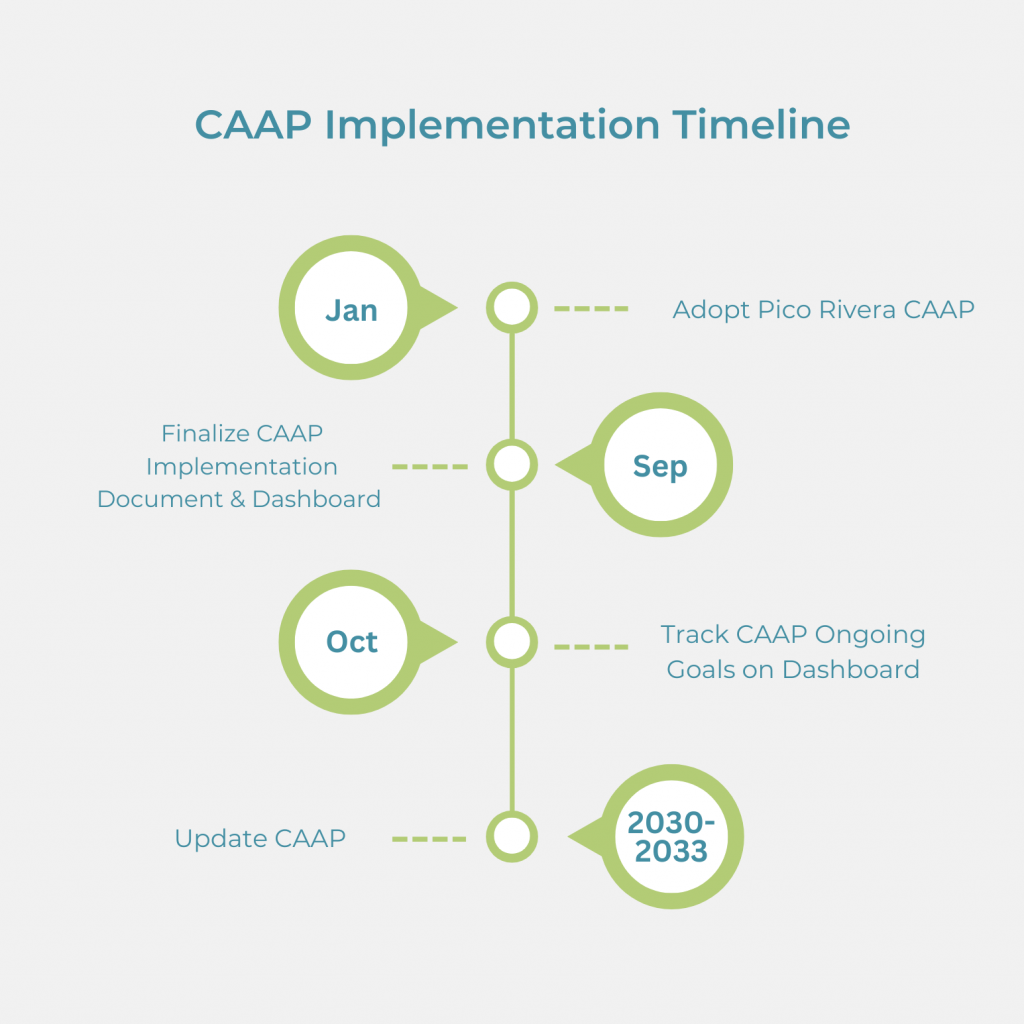 CAAP Timeline Updated